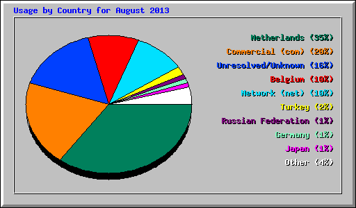Usage by Country for August 2013