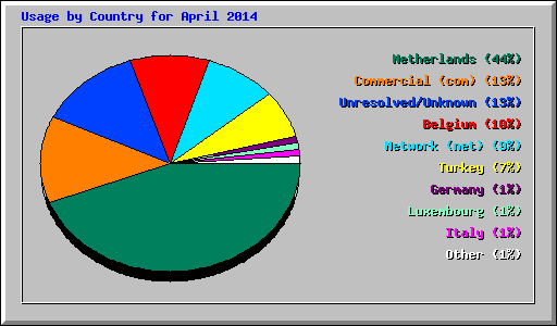 Usage by Country for April 2014