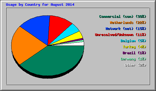 Usage by Country for August 2014