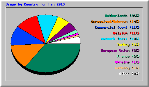 Usage by Country for May 2015
