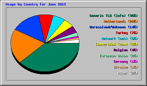 Usage by Country for June 2015