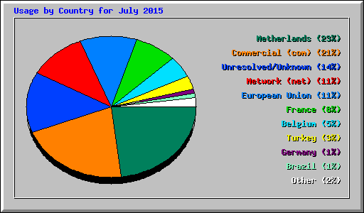 Usage by Country for July 2015