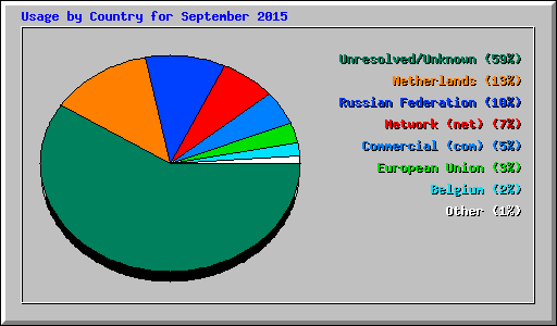 Usage by Country for September 2015