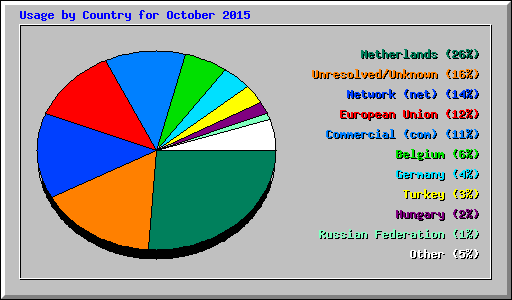Usage by Country for October 2015