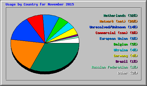 Usage by Country for November 2015