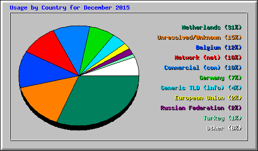 Usage by Country for December 2015