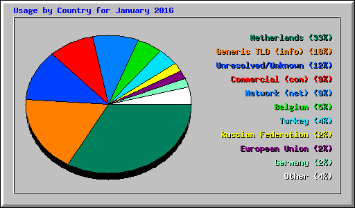 Usage by Country for January 2016