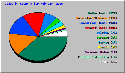 Usage by Country for February 2016