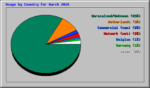 Usage by Country for March 2016