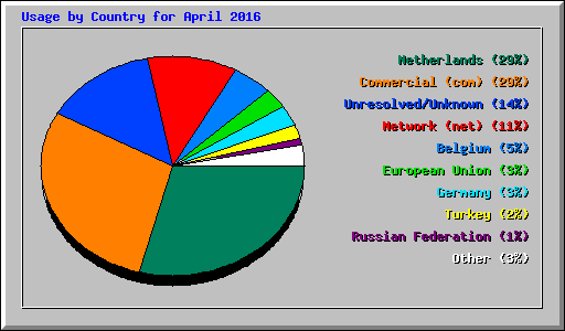 Usage by Country for April 2016