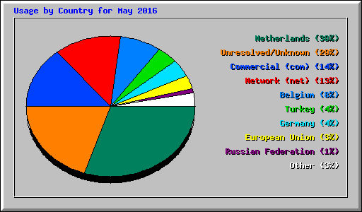 Usage by Country for May 2016