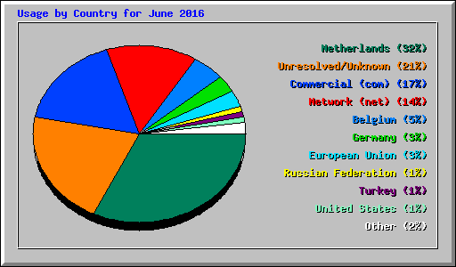 Usage by Country for June 2016