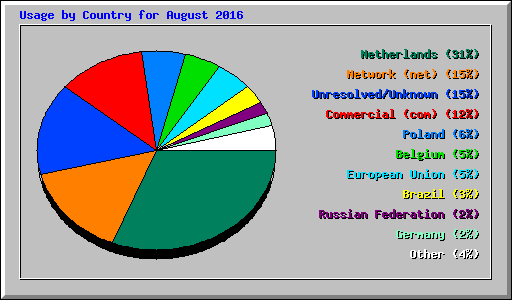 Usage by Country for August 2016