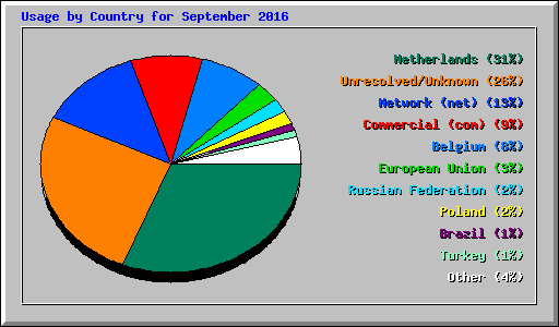 Usage by Country for September 2016