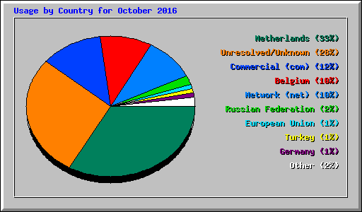 Usage by Country for October 2016