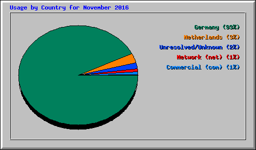 Usage by Country for November 2016