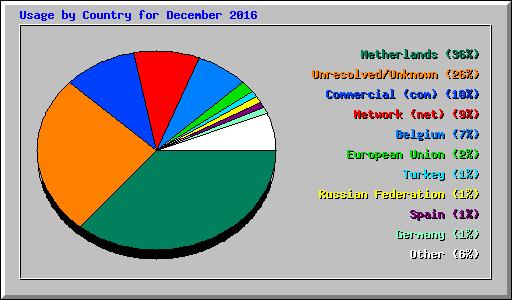 Usage by Country for December 2016