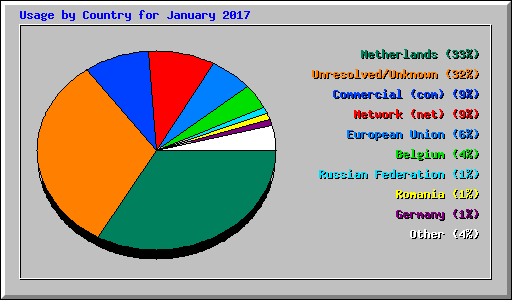 Usage by Country for January 2017