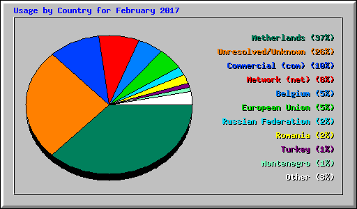Usage by Country for February 2017