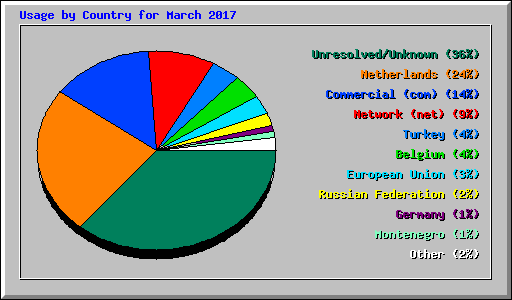 Usage by Country for March 2017