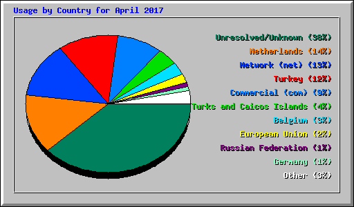 Usage by Country for April 2017