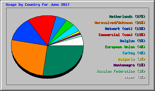 Usage by Country for June 2017
