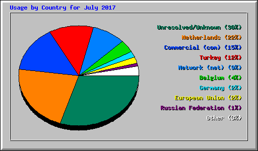 Usage by Country for July 2017