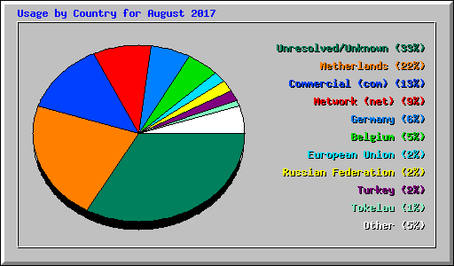 Usage by Country for August 2017