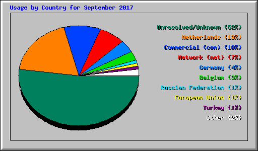 Usage by Country for September 2017