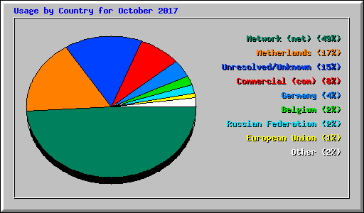 Usage by Country for October 2017