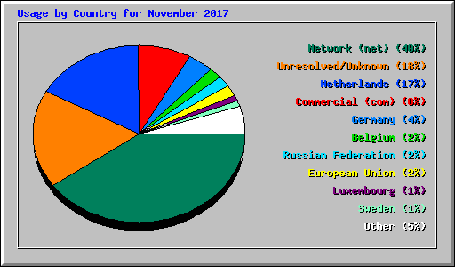 Usage by Country for November 2017
