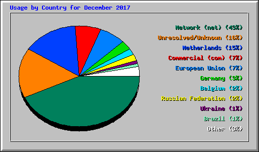 Usage by Country for December 2017