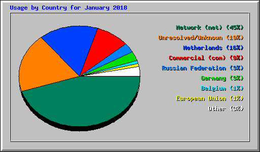 Usage by Country for January 2018