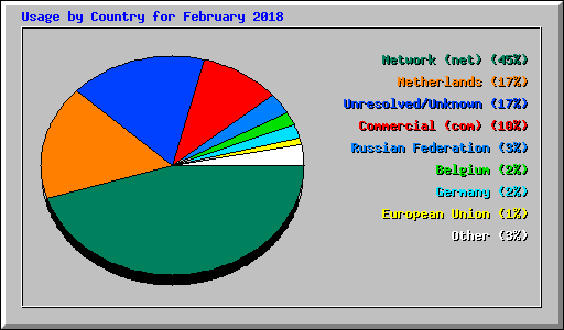 Usage by Country for February 2018