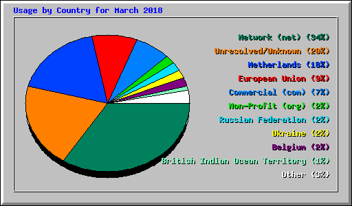 Usage by Country for March 2018