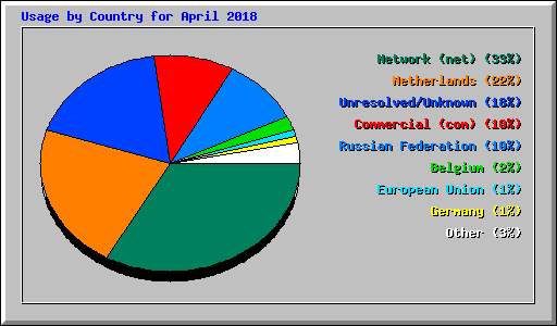 Usage by Country for April 2018