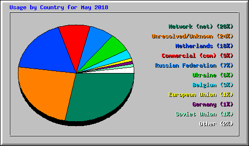 Usage by Country for May 2018