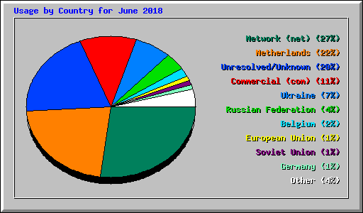 Usage by Country for June 2018