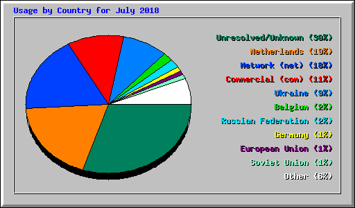 Usage by Country for July 2018