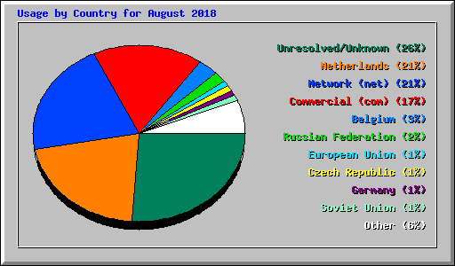 Usage by Country for August 2018
