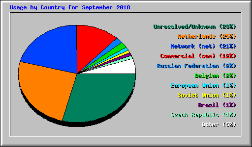Usage by Country for September 2018