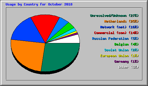 Usage by Country for October 2018