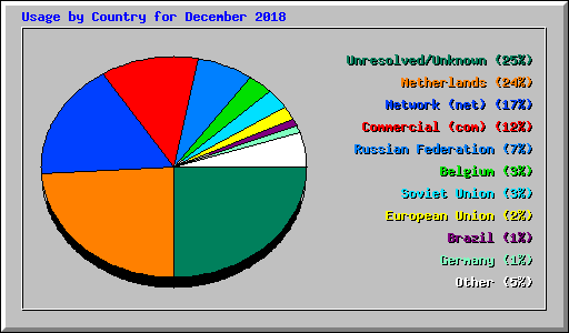 Usage by Country for December 2018