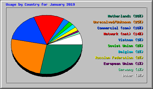 Usage by Country for January 2019