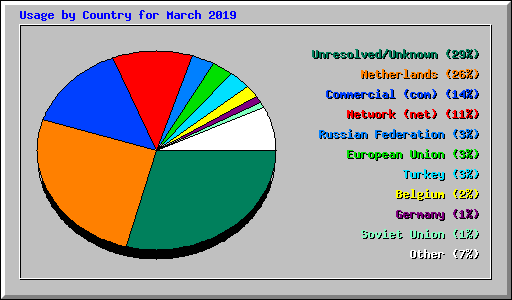 Usage by Country for March 2019