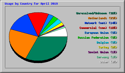 Usage by Country for April 2019