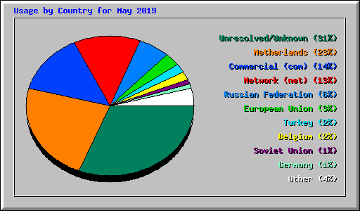 Usage by Country for May 2019