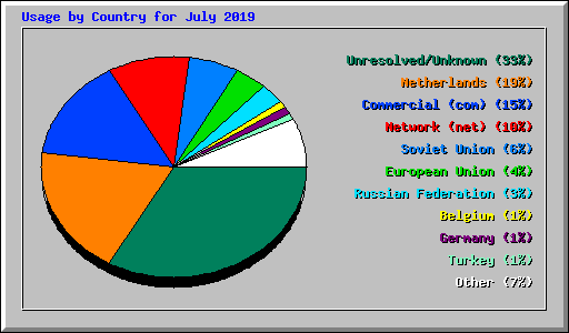 Usage by Country for July 2019