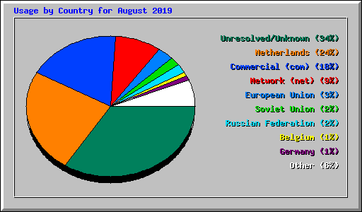 Usage by Country for August 2019