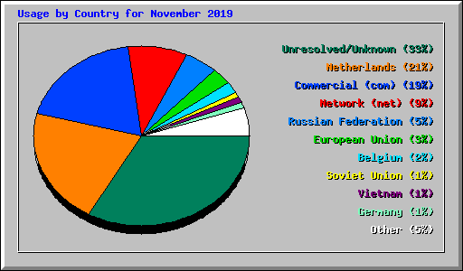 Usage by Country for November 2019